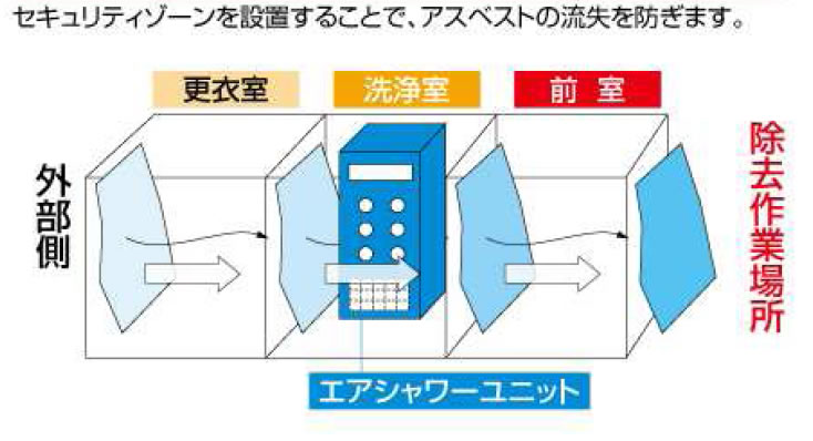 セキュリティーゾーンの設置1